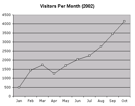 # of unique IPs/month visiting lemonodor