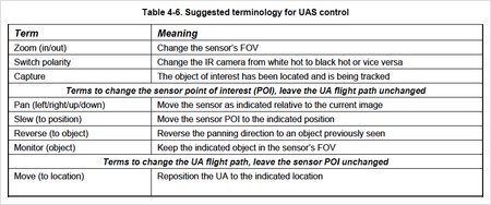 uav operations terminology