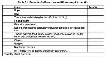 uav recovery kit checklist