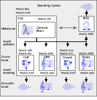 computer music composition block diagram