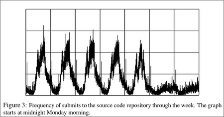 histogram of google commits, by minute of the week