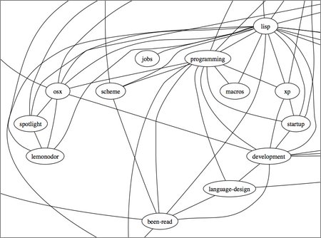 graph of gary king's lisp tags