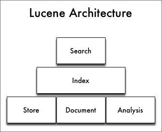 lucene architecture