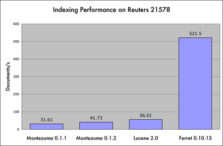 montezuma performance comparison chart